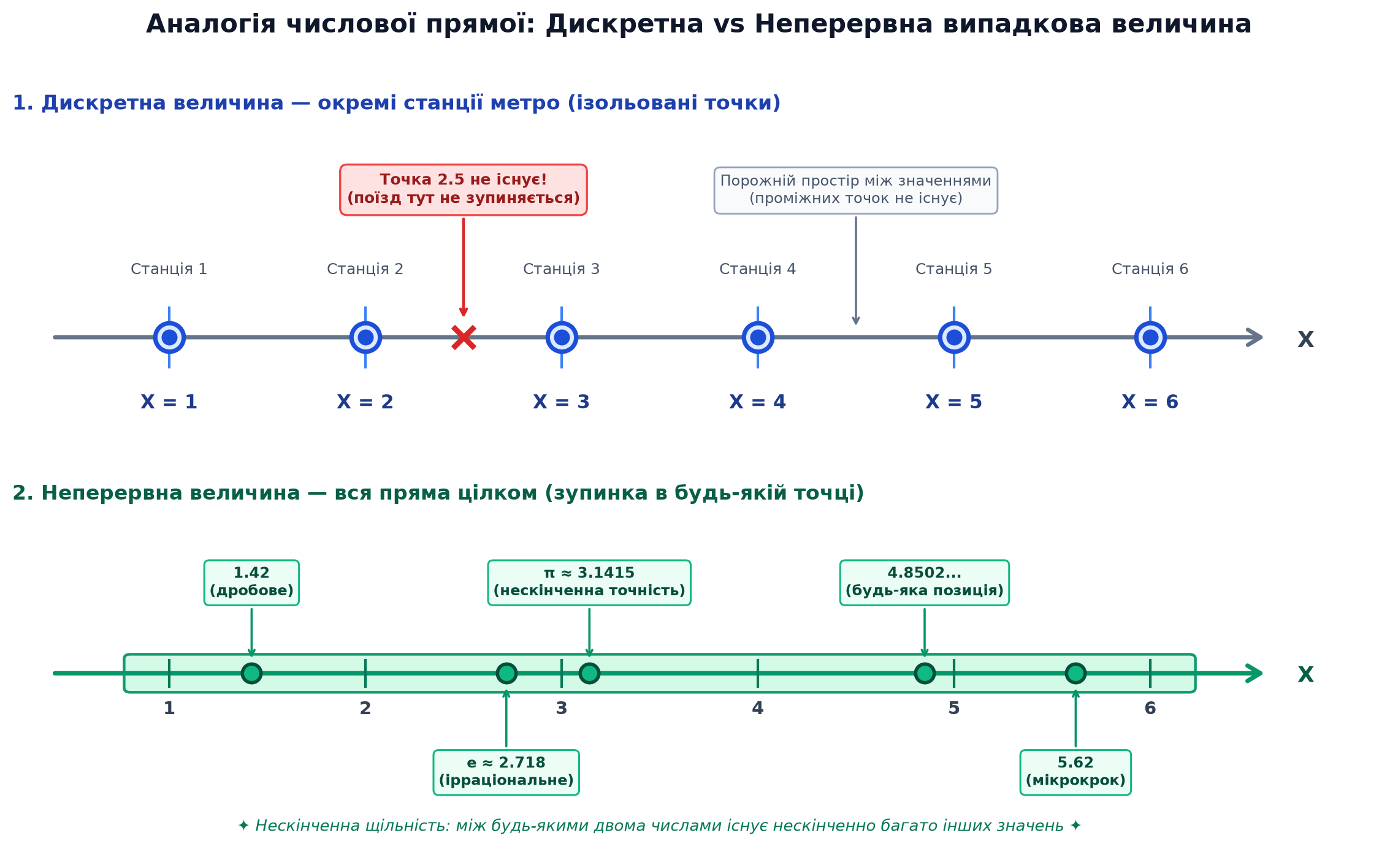 Аналогія числової прямої: Дискретна vs Неперервна випадкова величина