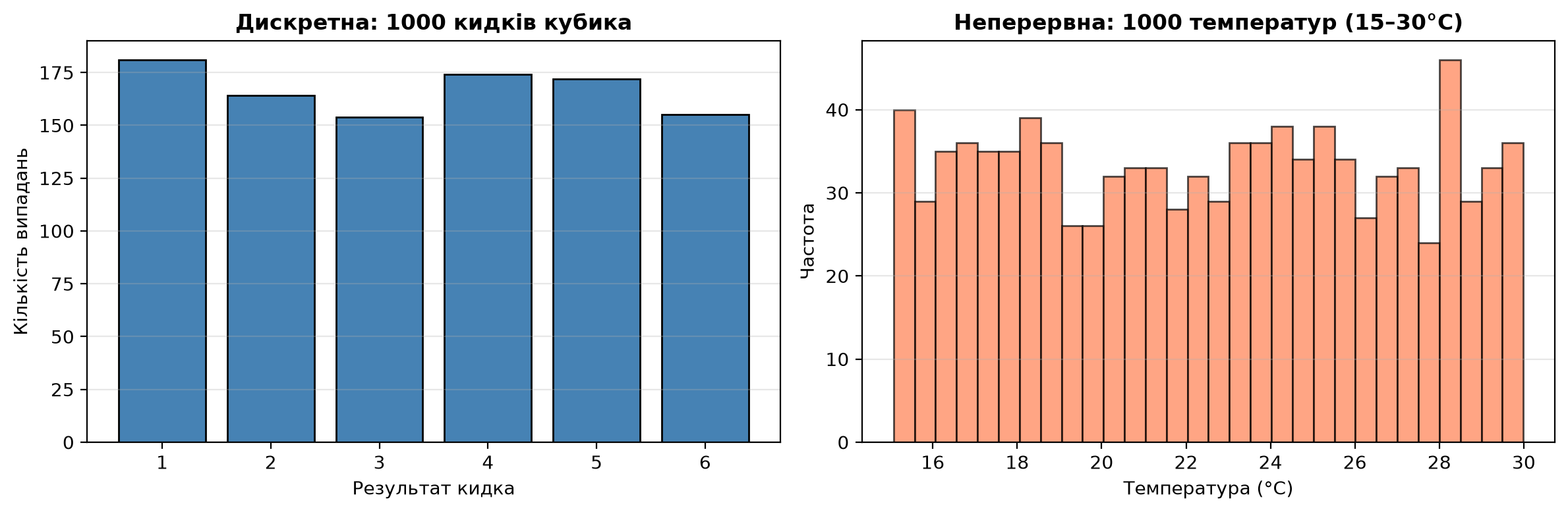 Порівняння дискретної та неперервної випадкових величин (кубик vs температура)