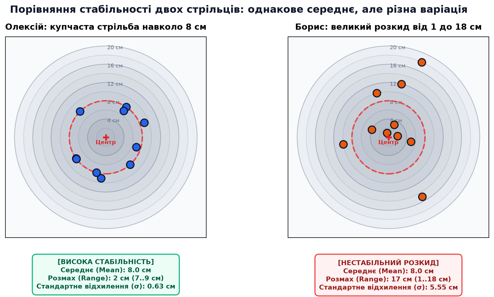 Порівняння стабільності двох стрільців: однакове середнє, але різна варіація