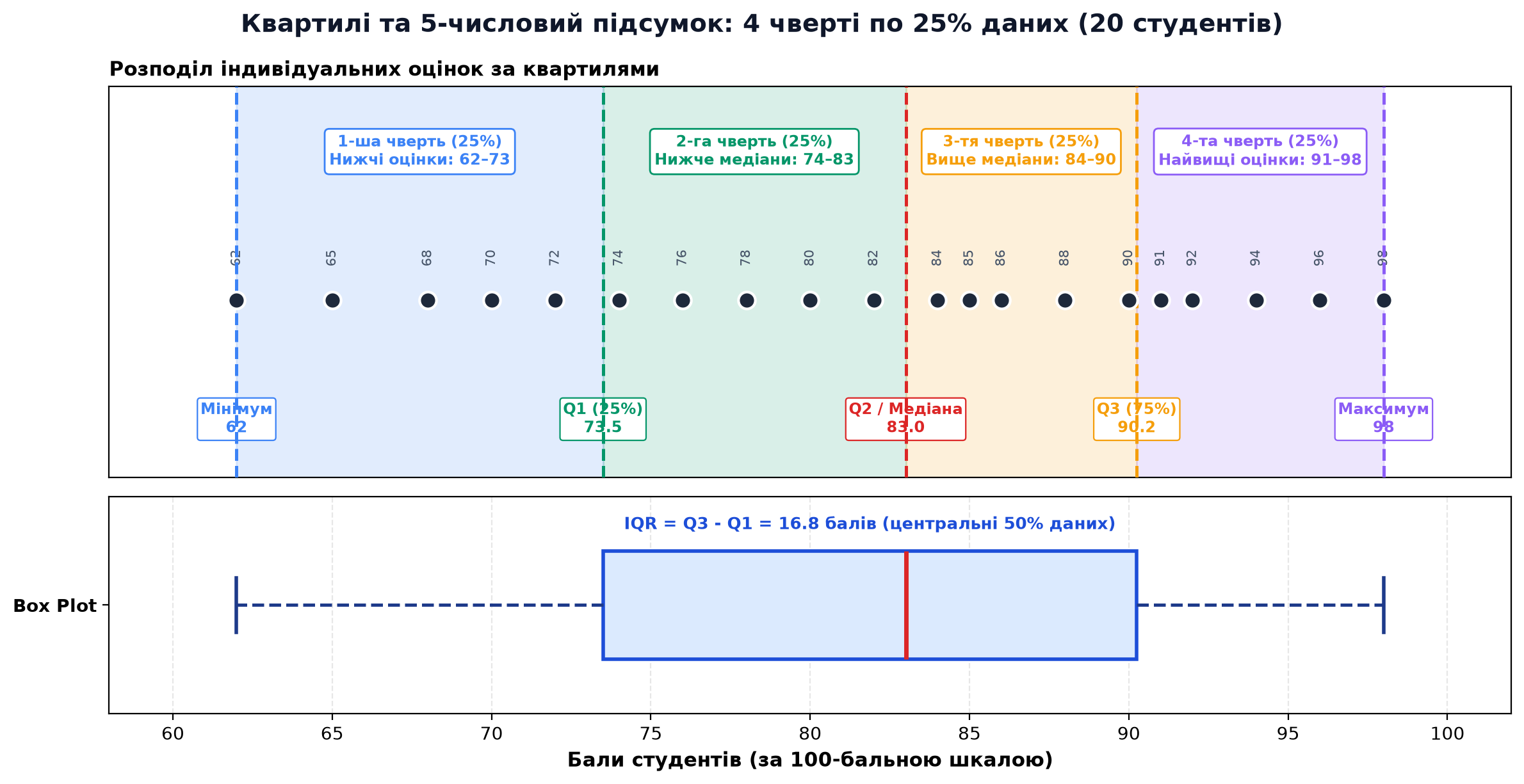 Розподіл 20 оцінок студентів на 4 квартилі (по 25% даних у кожному)