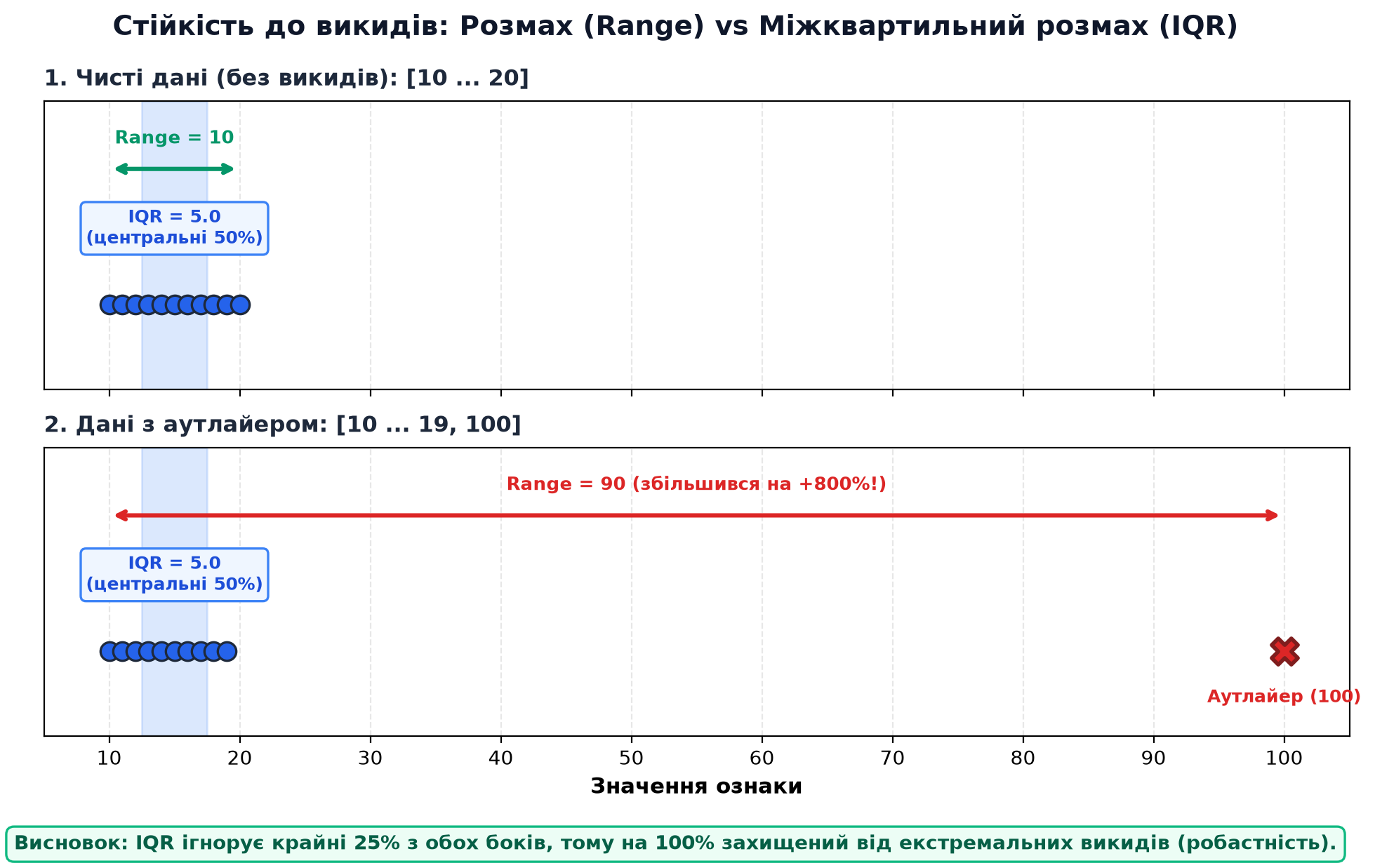 Порівняння чутливості до аутлайерів: Розмах (Range) vs Міжквартильний розмах (IQR)