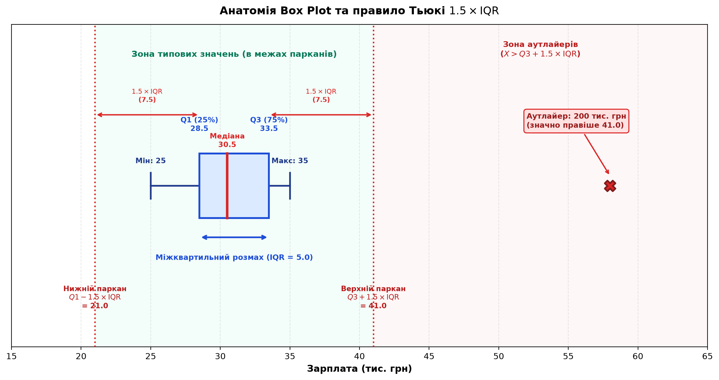 Анатомія Box Plot та правило 1.5 IQR для виявлення аутлайерів