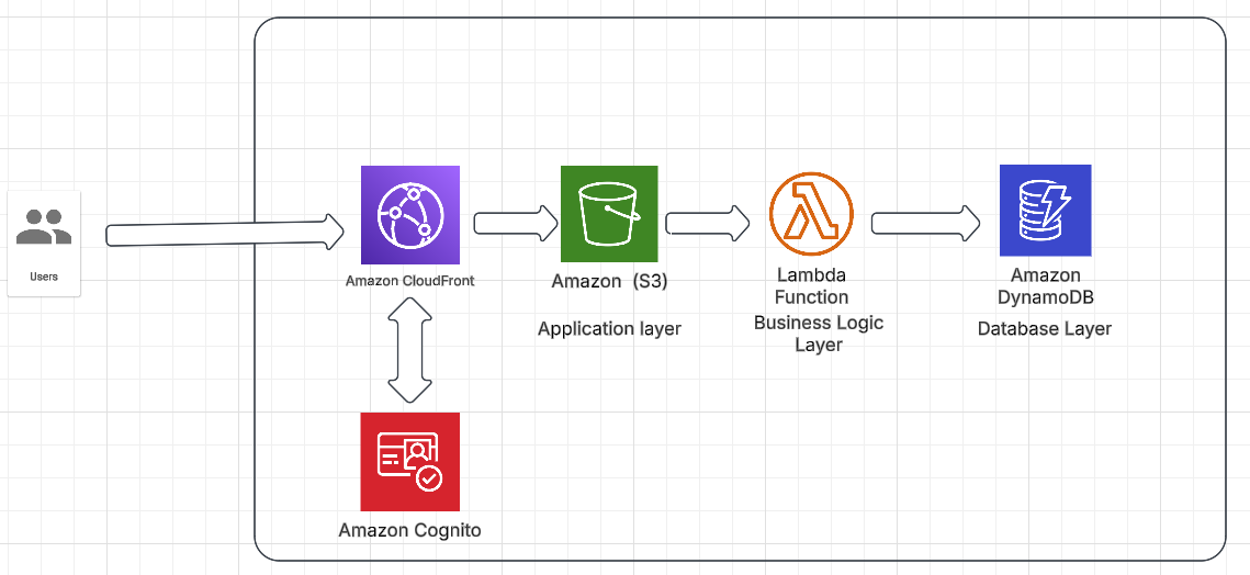 AWS Activate credit redemption page showing credit amount and activation button