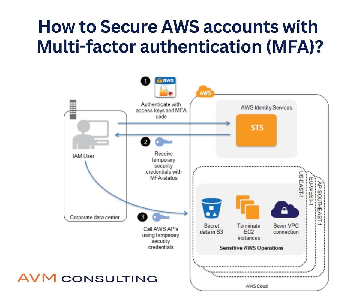 AWS Support Plan selection page showing Basic, Developer, Business, and Enterprise options