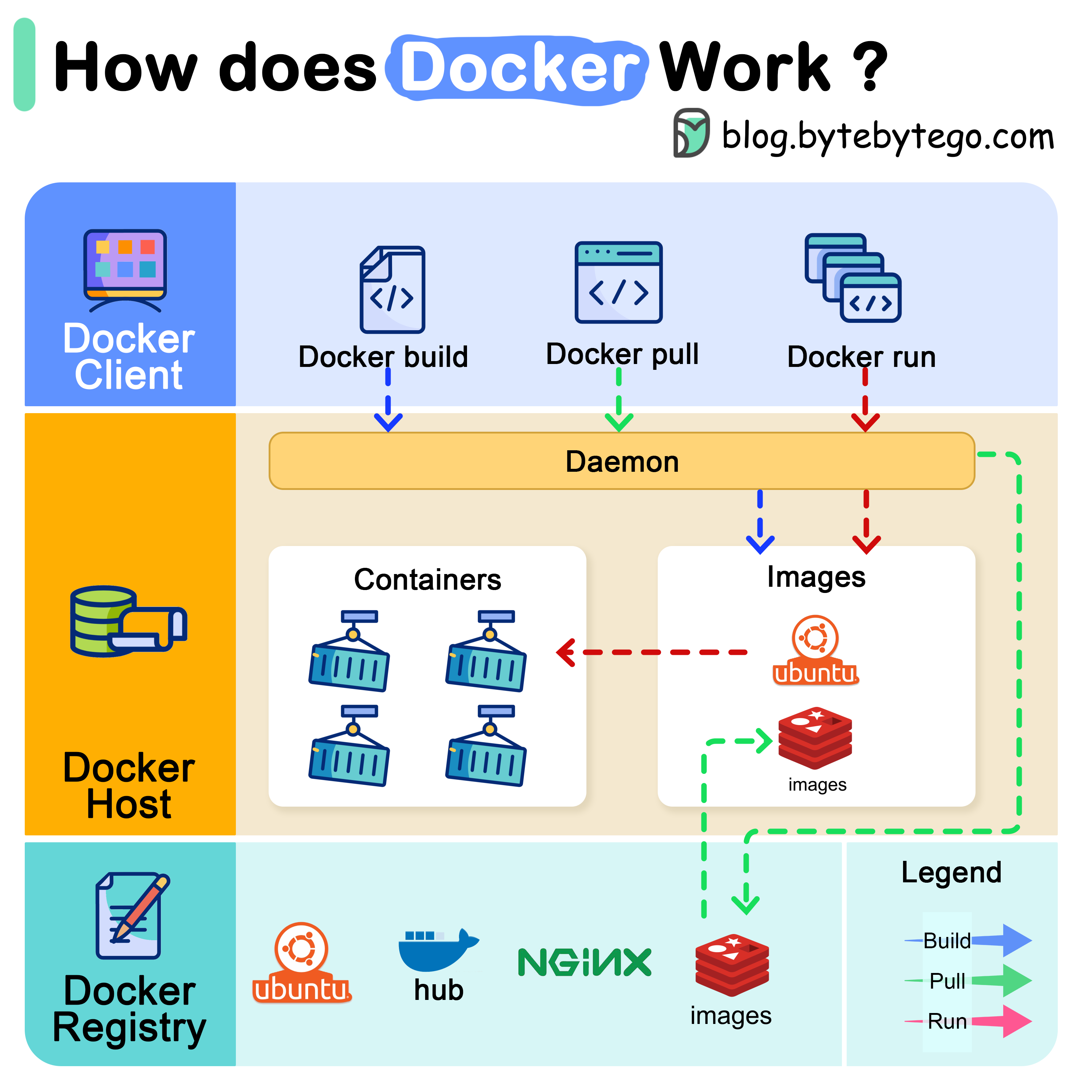 Docker container solves works on my machine problem with standardized environment