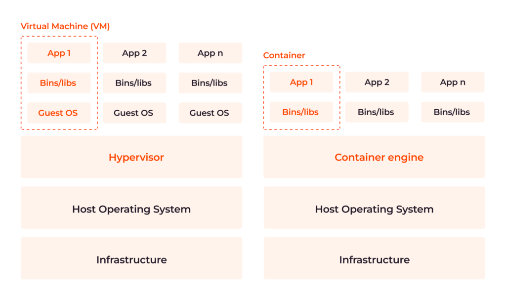 Container versus virtual machine architecture comparison sharing host OS kernel