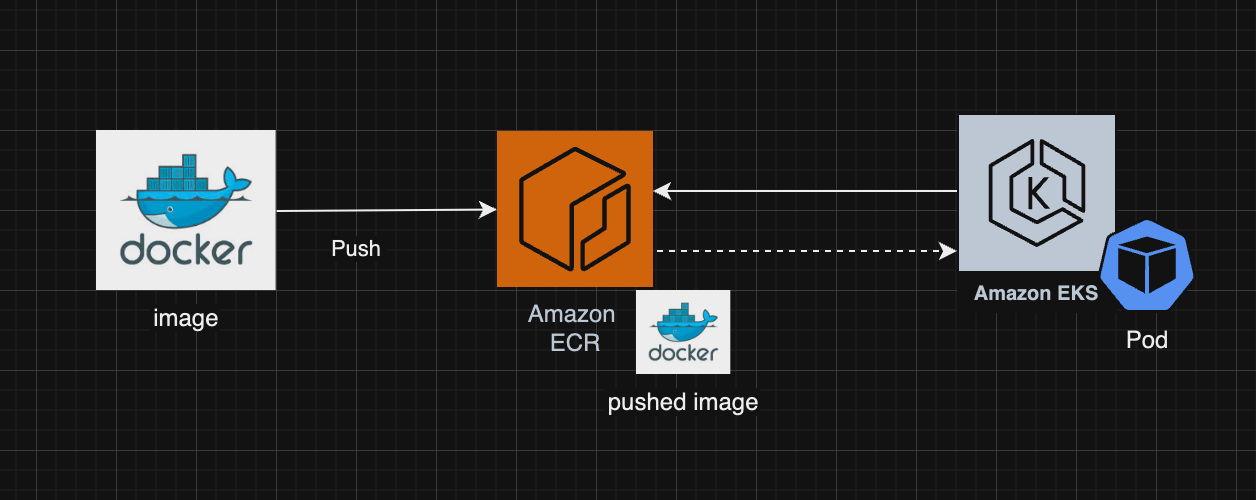 Amazon ECR Elastic Container Registry repository with Docker images