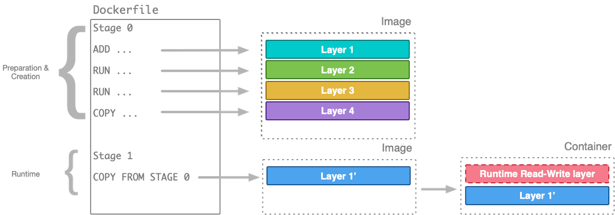 Multi-stage Dockerfile build process SDK stage to runtime stage diagram