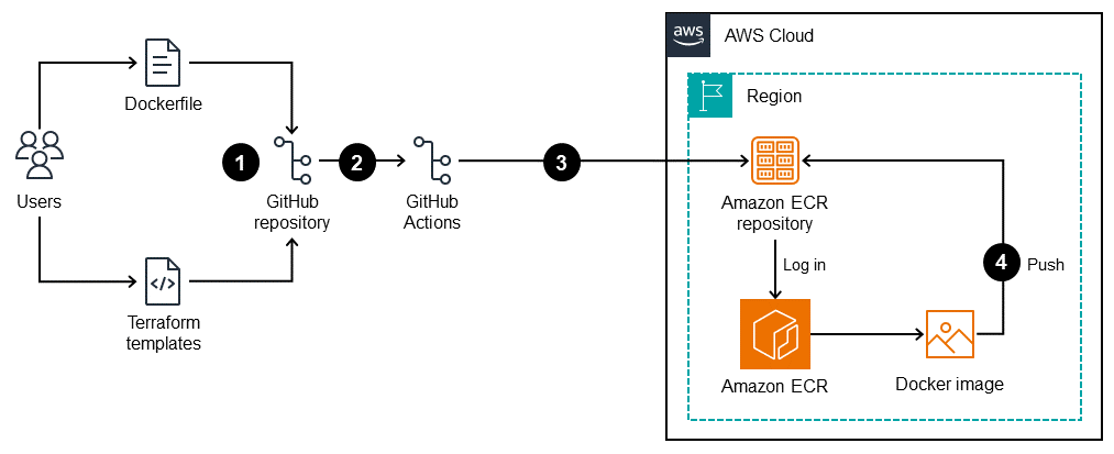 Docker push workflow from local to ECR repository authentication and upload