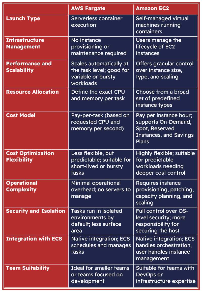 AWS Fargate serverless versus EC2 launch type comparison architecture