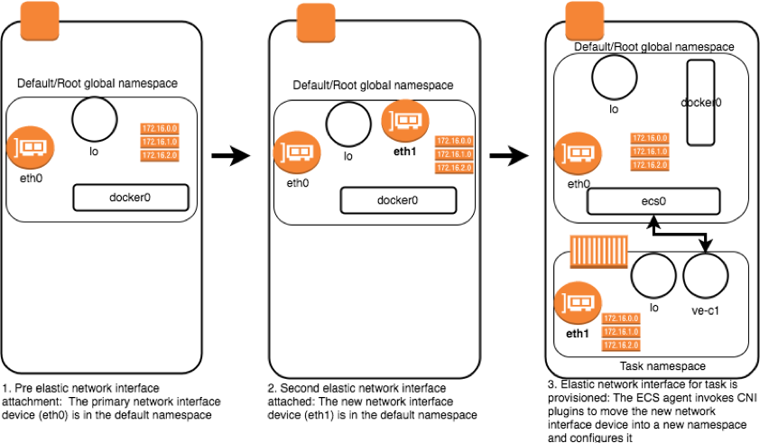 ECS awsvpc network mode each task gets own ENI and private IP diagram