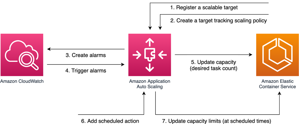 ECS Service Auto Scaling target tracking CPU metric diagram