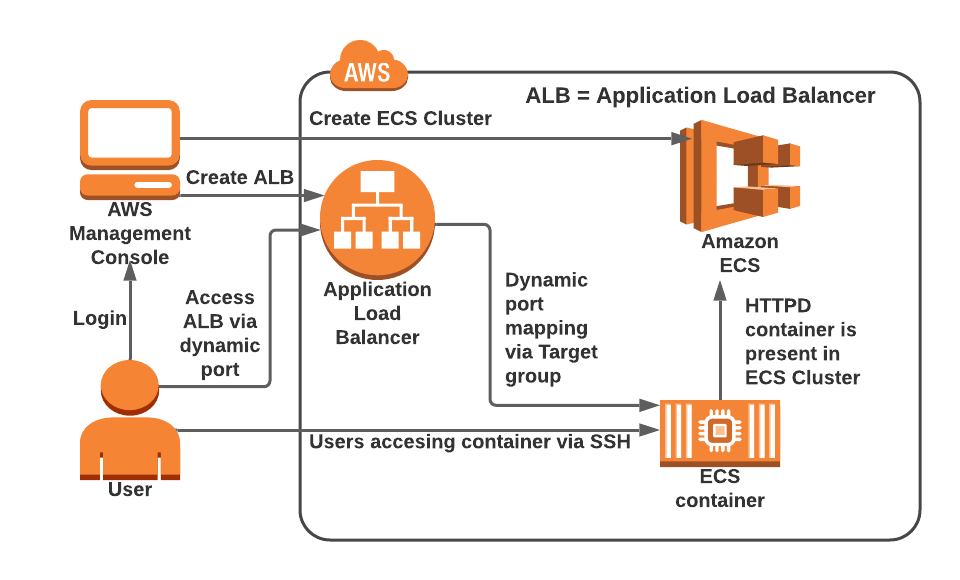 Application Load Balancer routing traffic to ECS Fargate tasks diagram