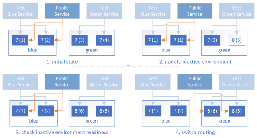 ECS Rolling update strategy zero downtime deployment old and new tasks