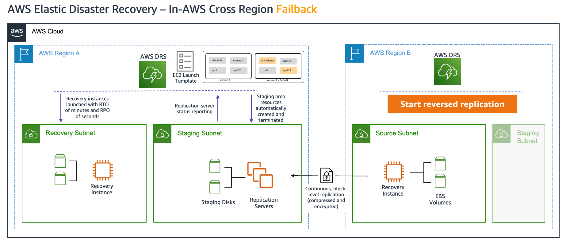 ECR cross-region replication between AWS regions for disaster recovery