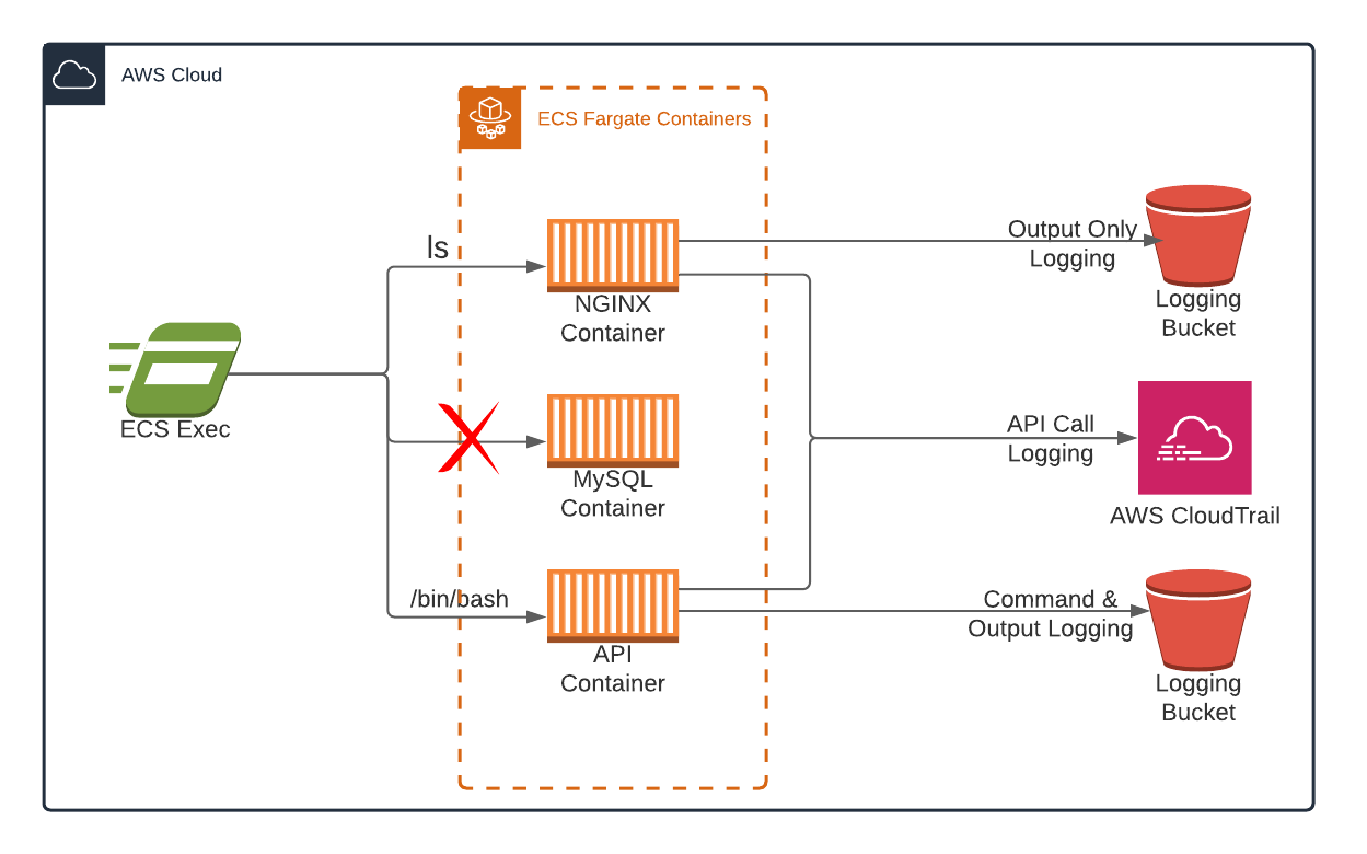 ECS Exec interactive shell session to running container debugging diagram