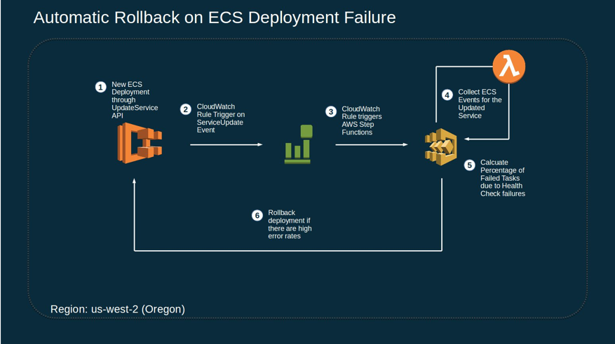 ECS deployment circuit breaker automatic rollback on failed deployment