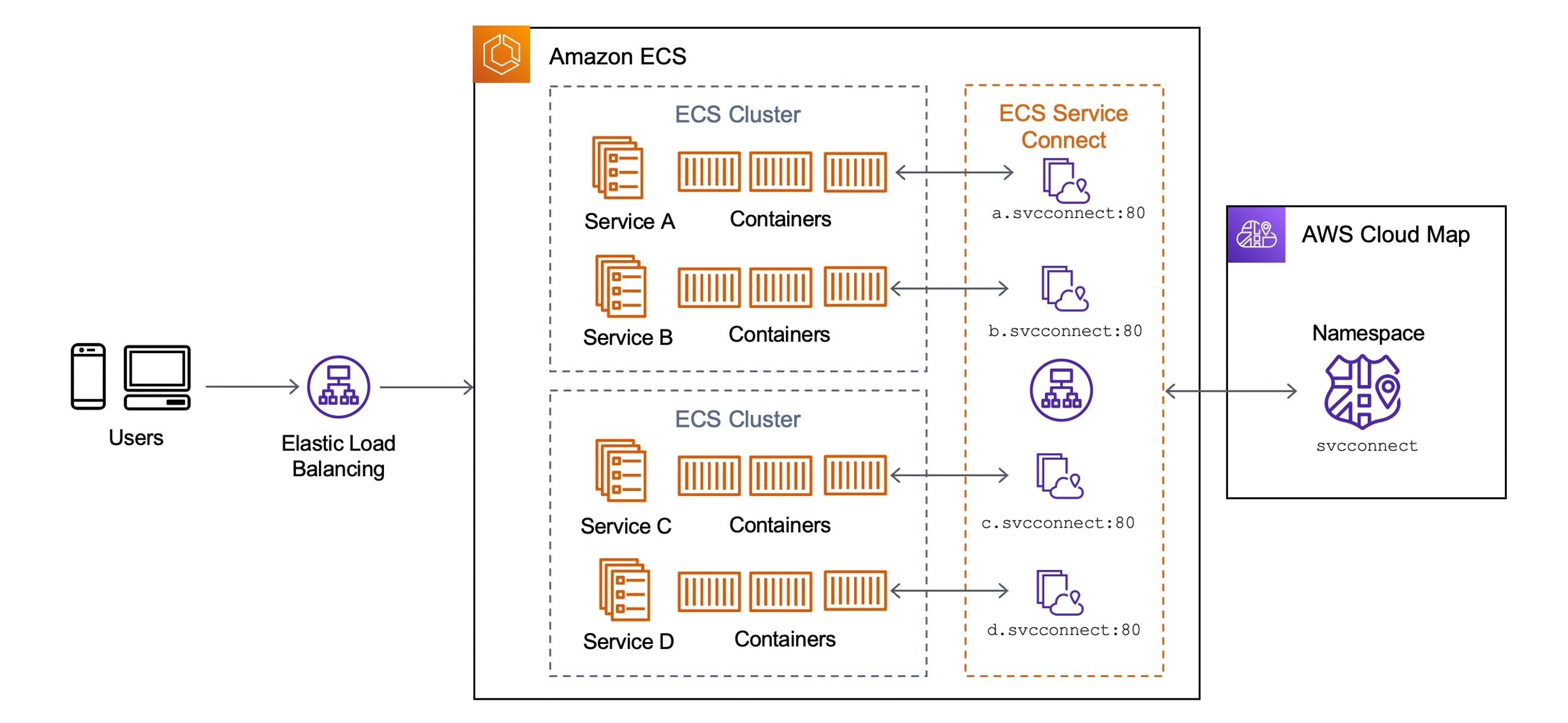 ECS Service Connect internal service discovery and mesh communication