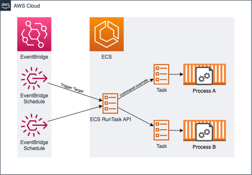 ECS scheduled tasks with Amazon EventBridge Scheduler cron job diagram