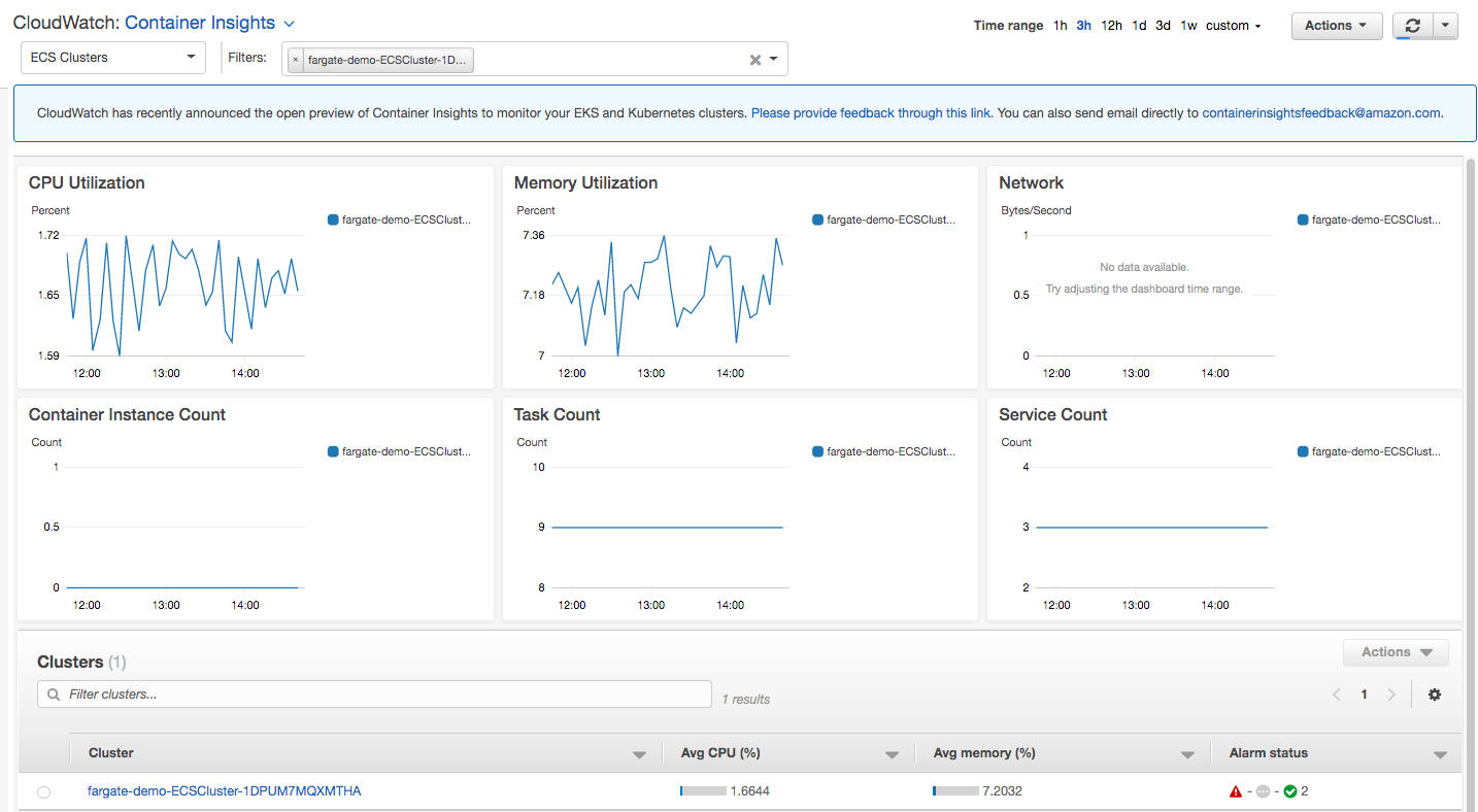 CloudWatch Container Insights dashboard for ECS metrics CPU memory monitoring