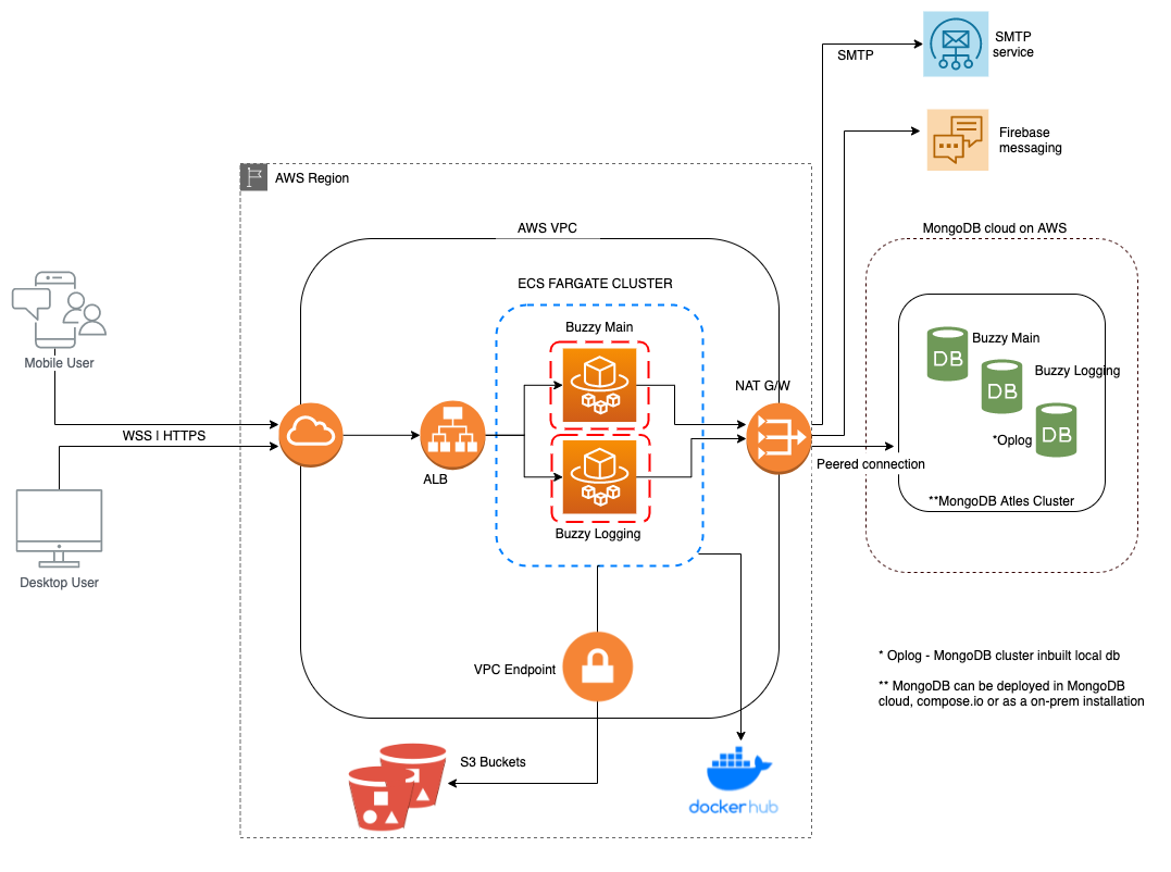 .NET Web API on ECS Fargate full deployment pipeline architecture