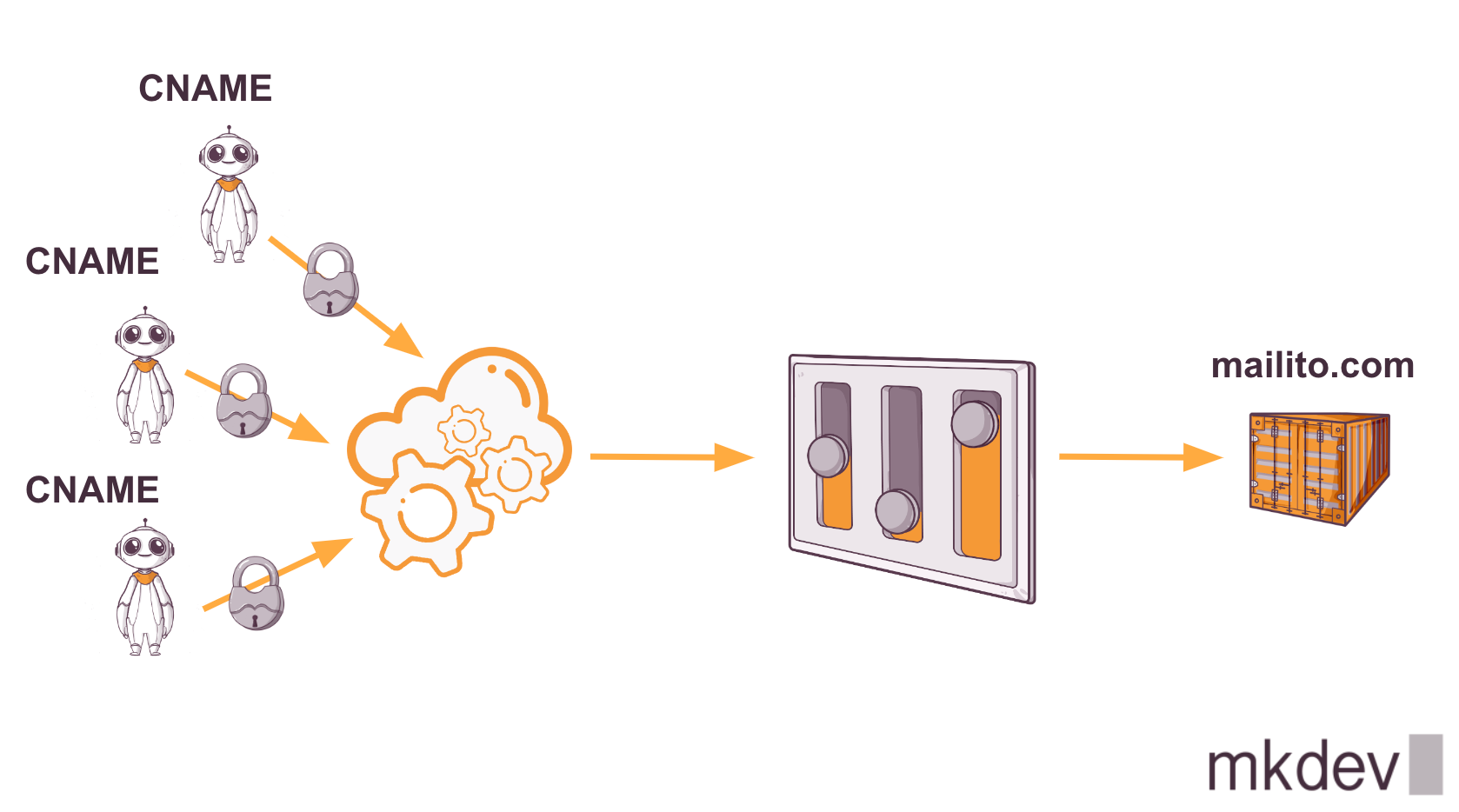 Custom domain pp.ua connected to ALB with CNAME record DNS architecture