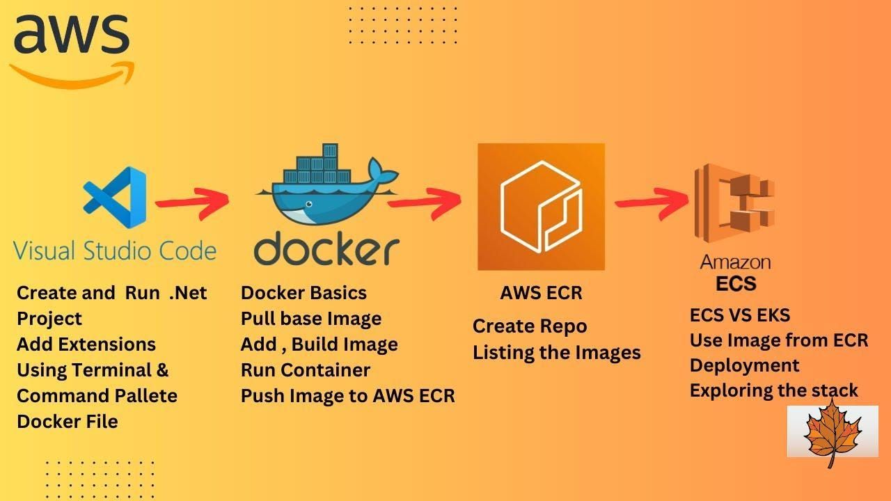 Docker and ECS on AWS summary mindmap key concepts