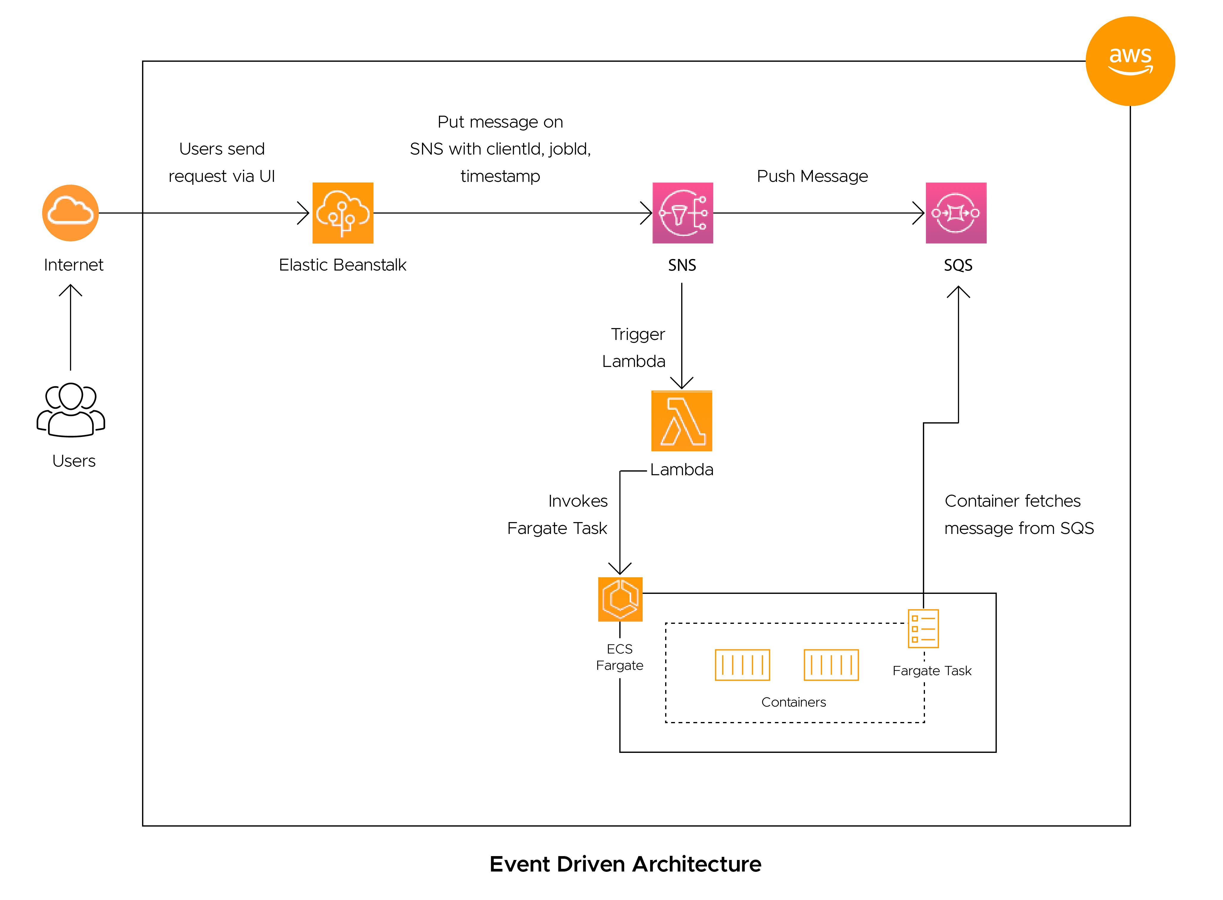 ECS Fargate practical tasks and lab exercises for .NET developers