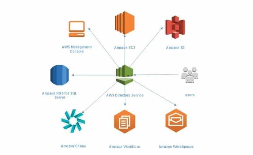 Amazon EC2 Elastic Compute Cloud virtual server in the cloud concept