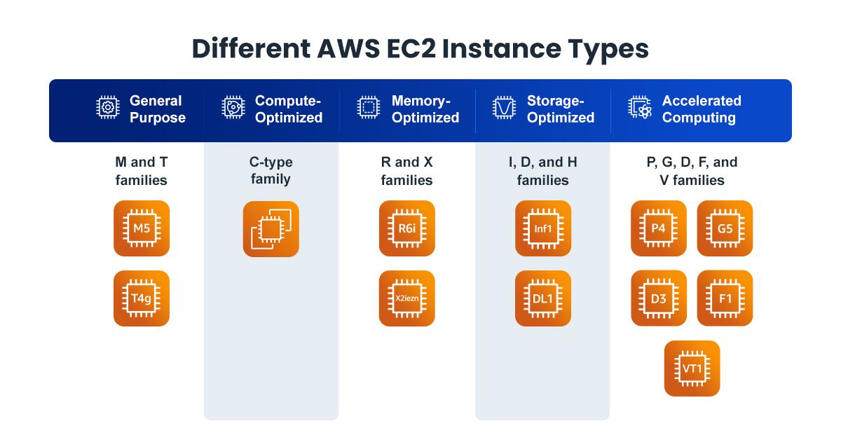 EC2 instance types family comparison general purpose compute optimized memory storage