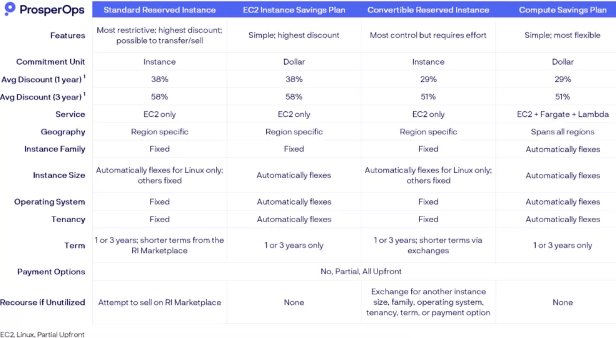 EC2 pricing models on-demand reserved instances savings plans spot comparison