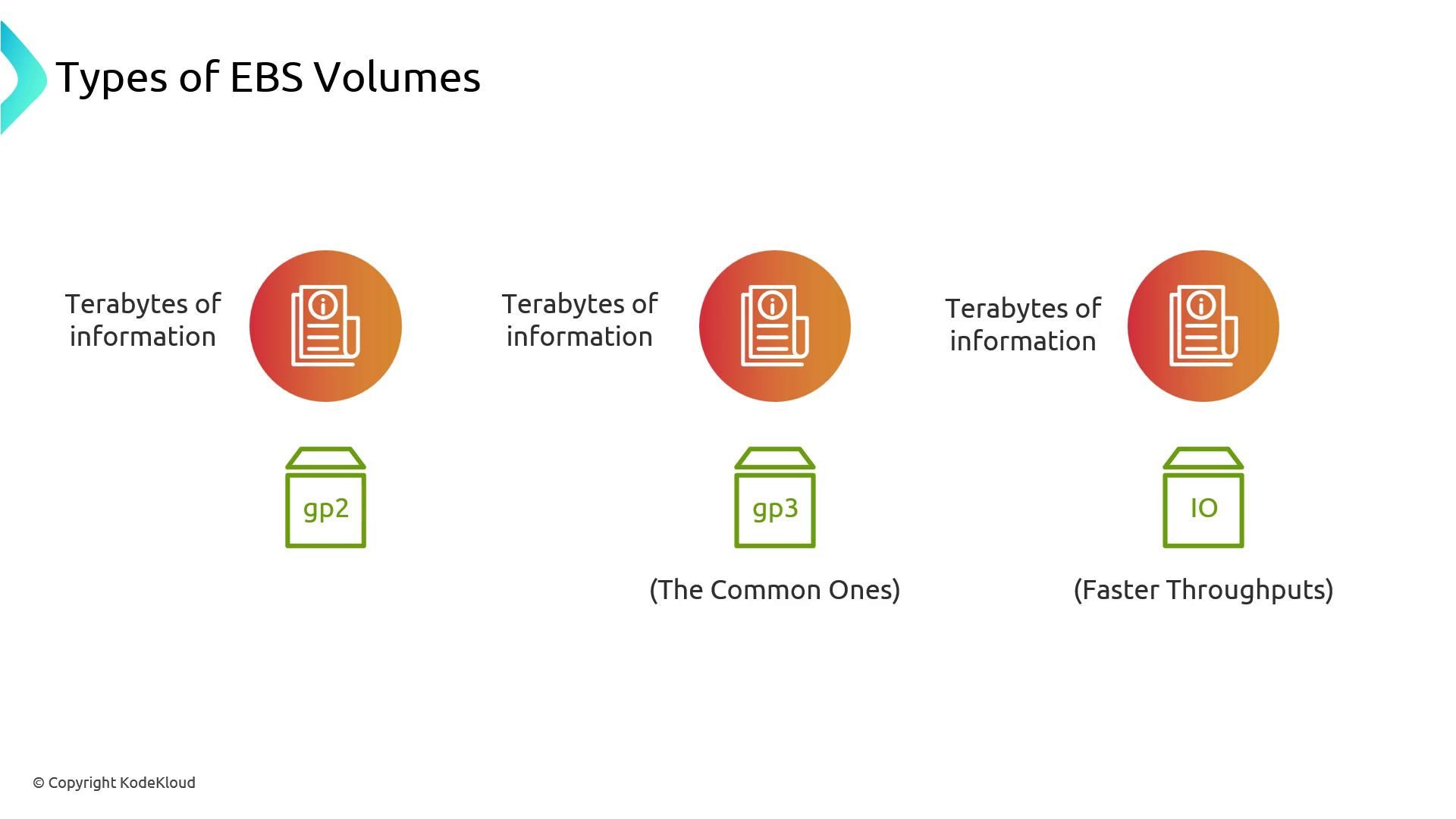 Amazon EBS Elastic Block Store volume types gp3 io2 st1 attached to EC2