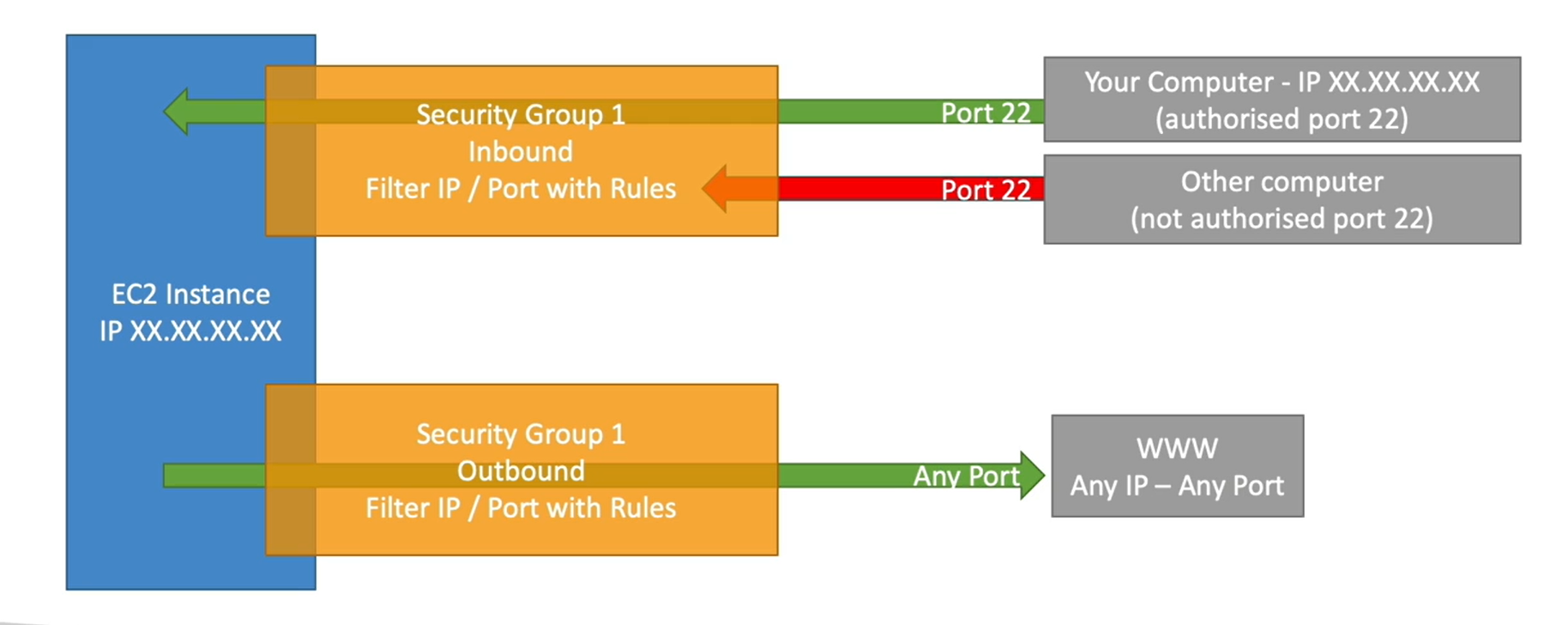 EC2 Security Groups stateful firewall inbound outbound traffic rules diagram