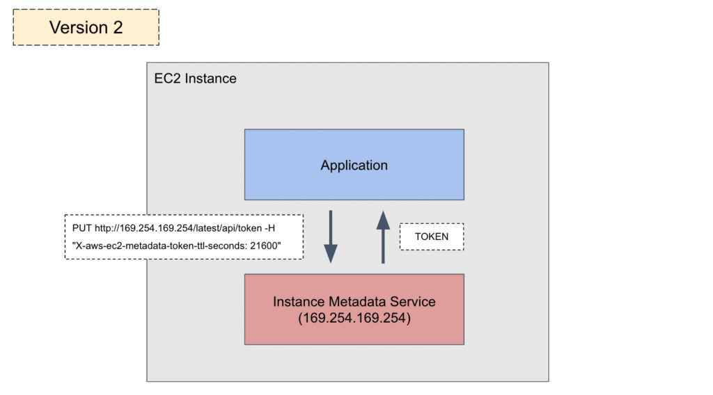 EC2 Instance Metadata Service IMDSv1 vs IMDSv2 token request flow