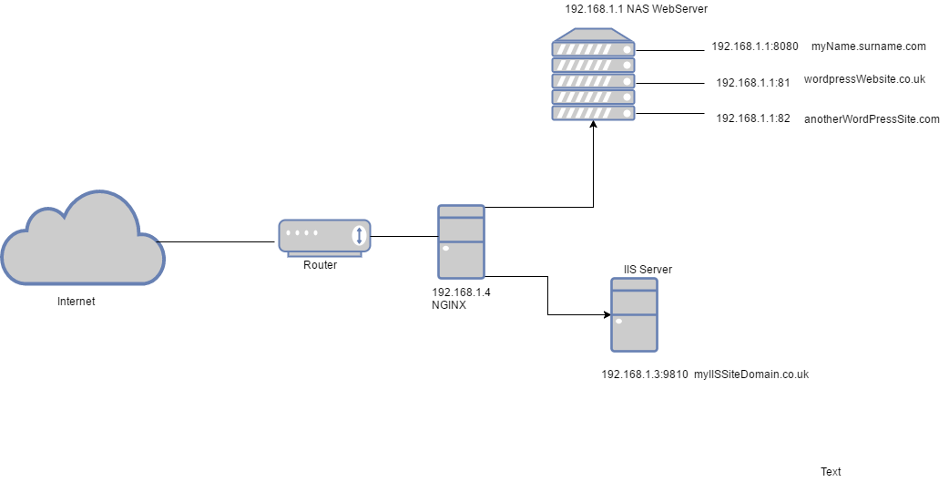 Custom domain pp.ua connected to EC2 with nginx reverse proxy architecture