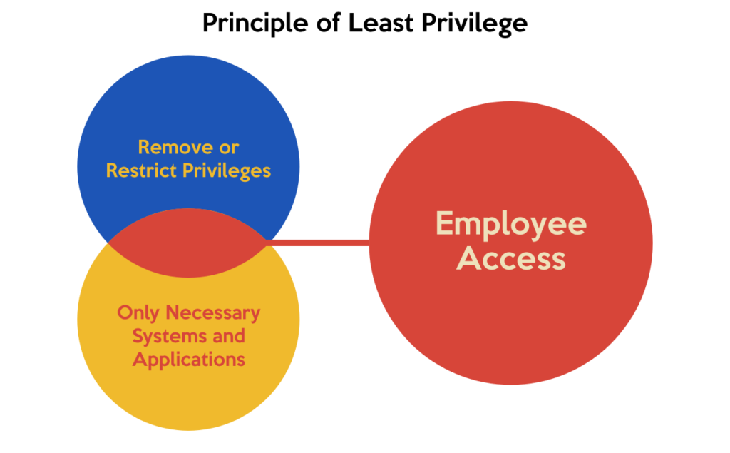 Least privilege principle accessible permissions minimal required vs full access