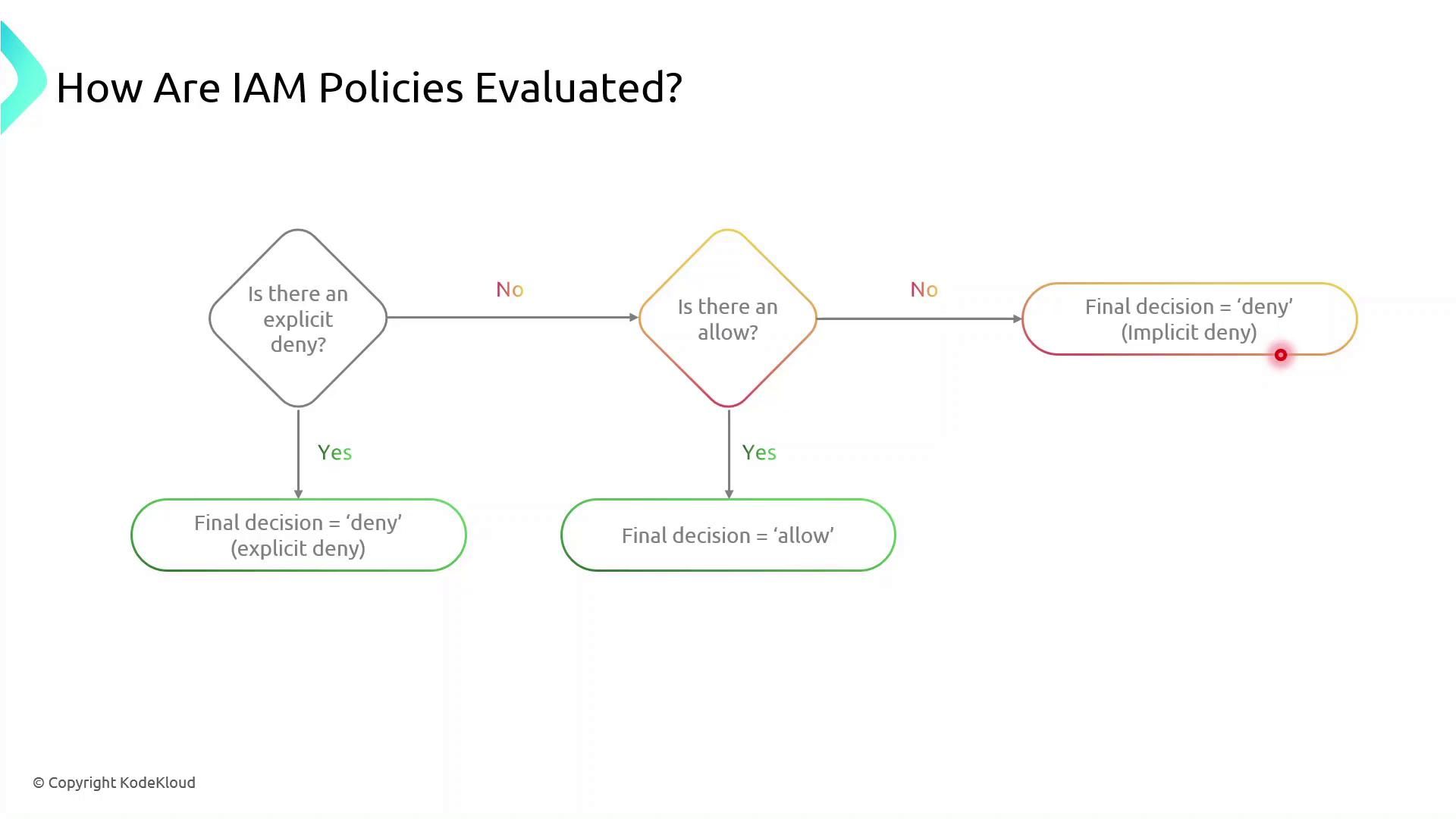 IAM Policy evaluation logic flowchart deny allow implicit deny