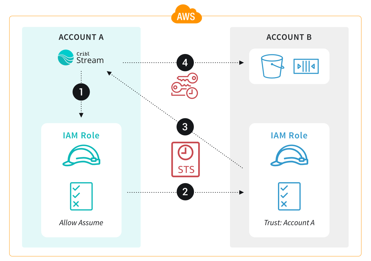 IAM Role STS temporary credentials flow with EC2 Lambda and cross-account access