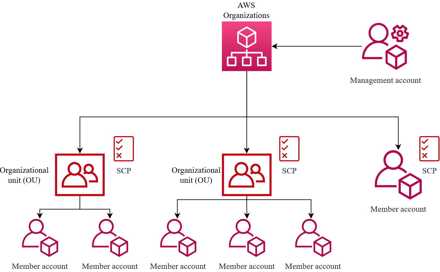 AWS Organizations multi-account structure with management account and OUs