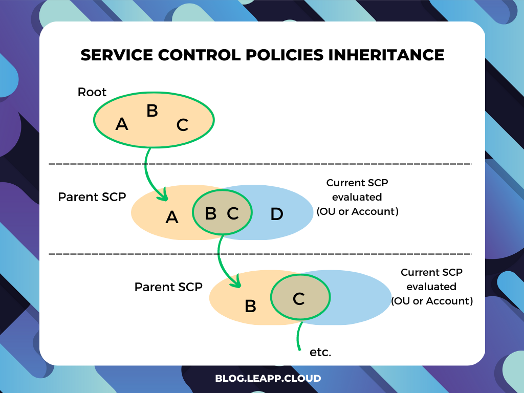 SCP Service Control Policy restricting maximum permissions across accounts