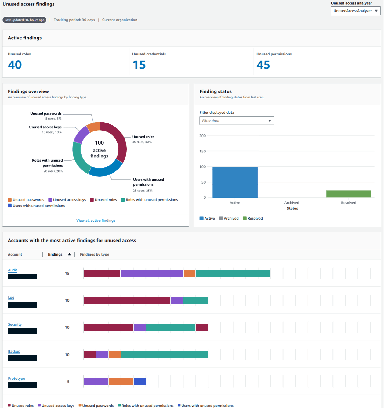 IAM Access Analyzer dashboard unused access and external access findings