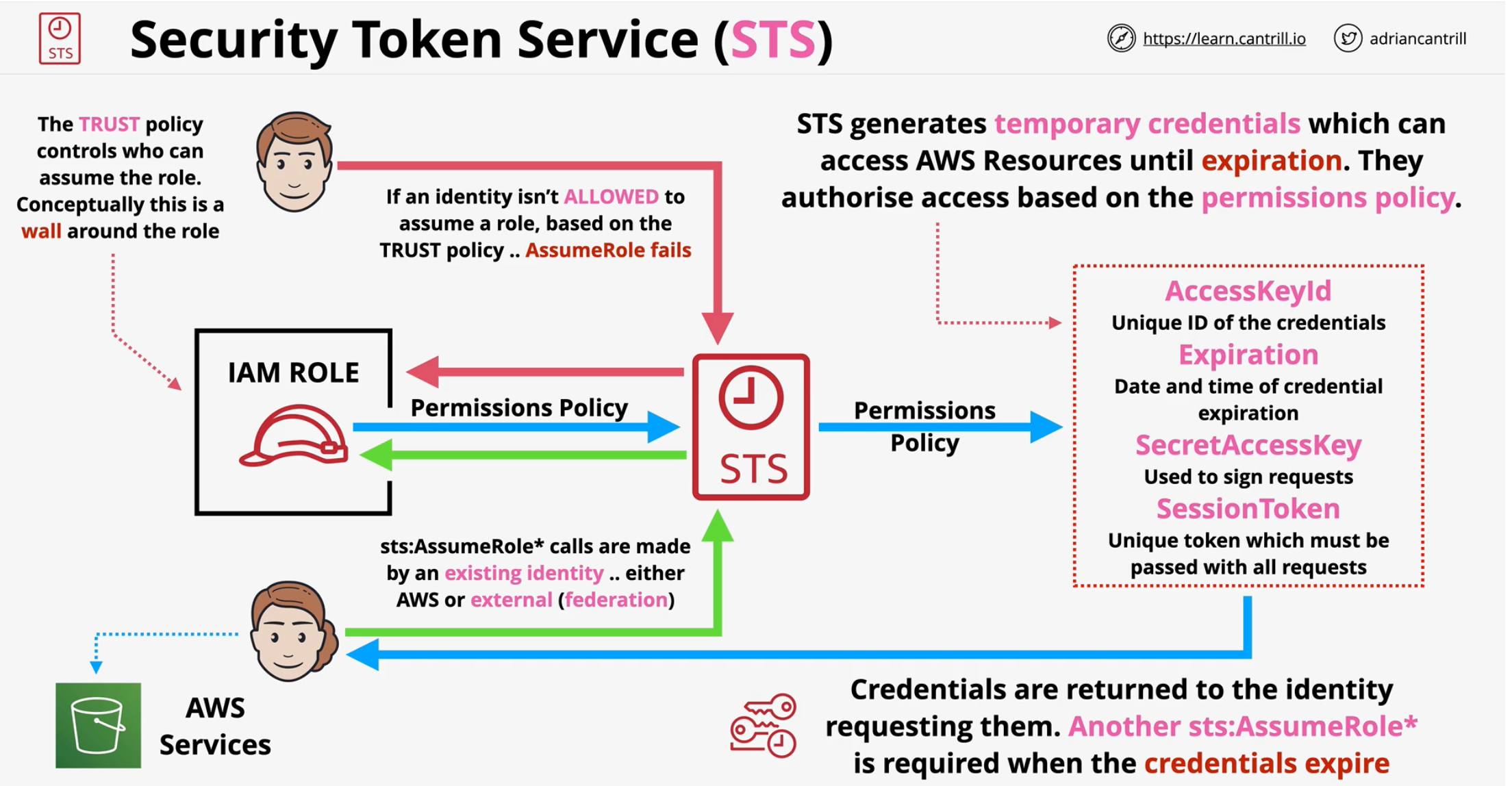 AWS STS Security Token Service assume role temporary credentials architecture