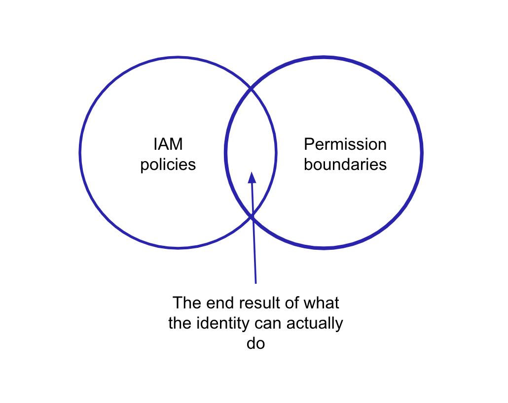 Permission Boundary concept maximum allowed permissions ceiling for user or role