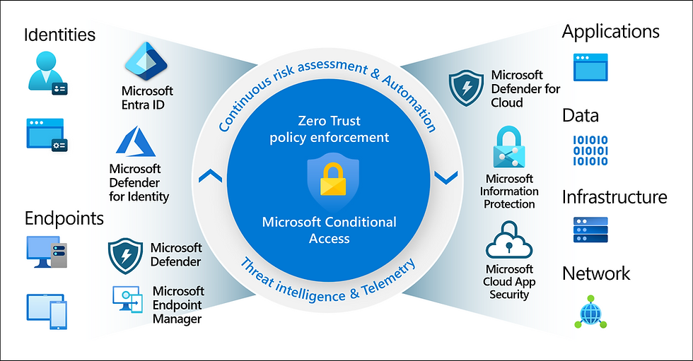 IAM Conditions conditional access control IP address time MFA tags