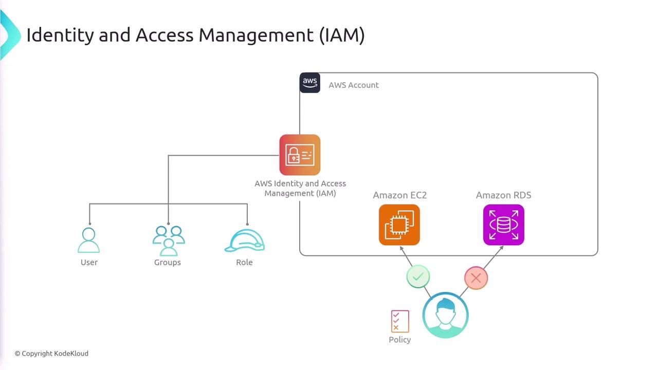 CloudTrail event history showing IAM user actions and API calls