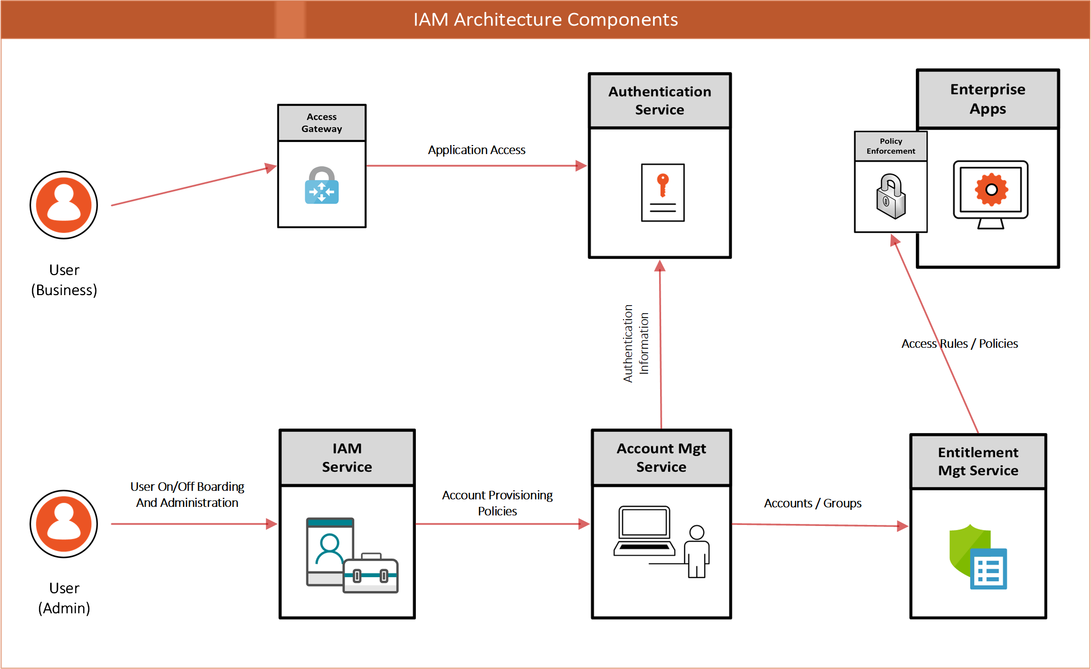 IAM practical exercises and security architecture tasks
