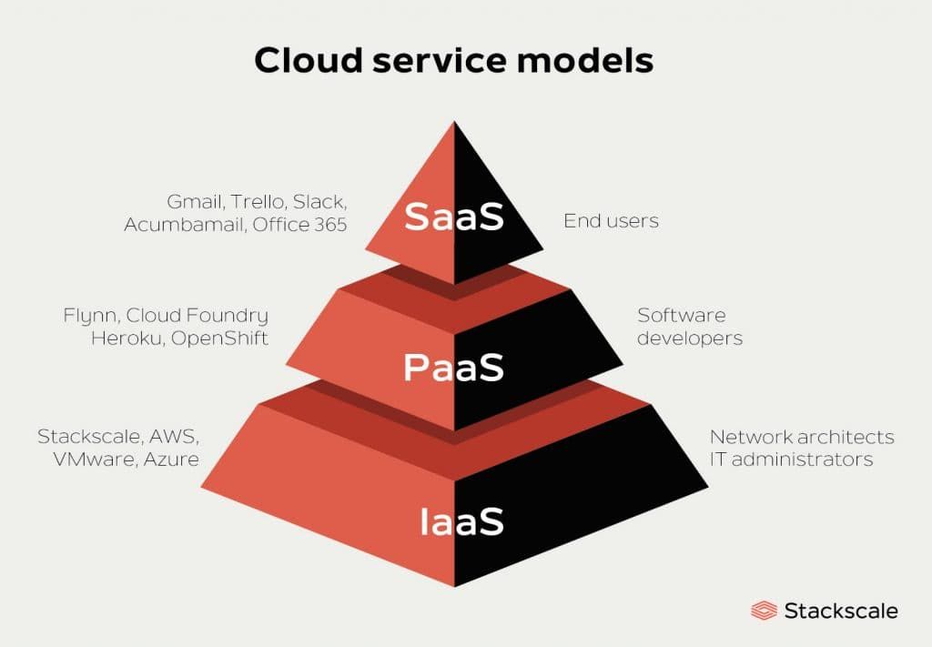cloud service models pyramid showing IaaS PaaS SaaS FaaS layers