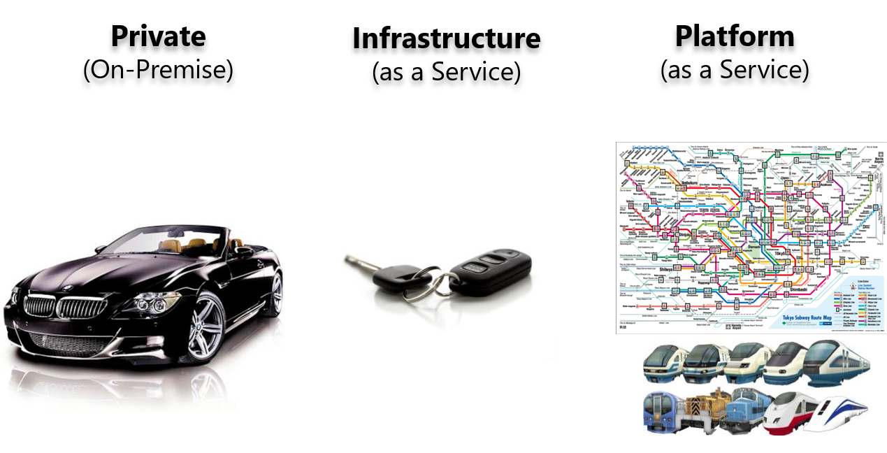 transportation analogy for cloud service models own car rental taxi bus