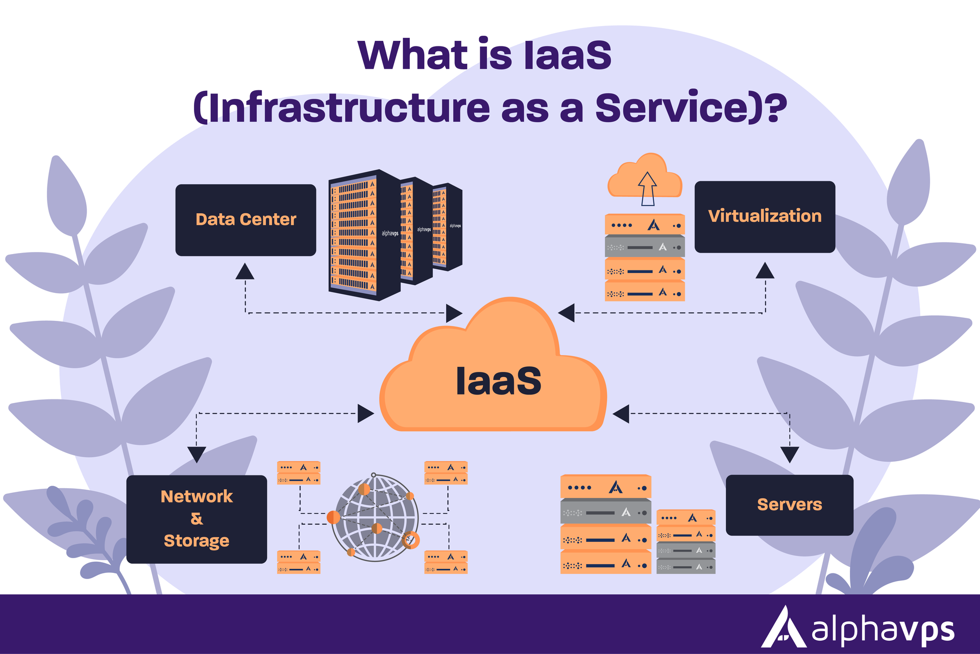 IaaS concept with virtual servers storage and networking infrastructure