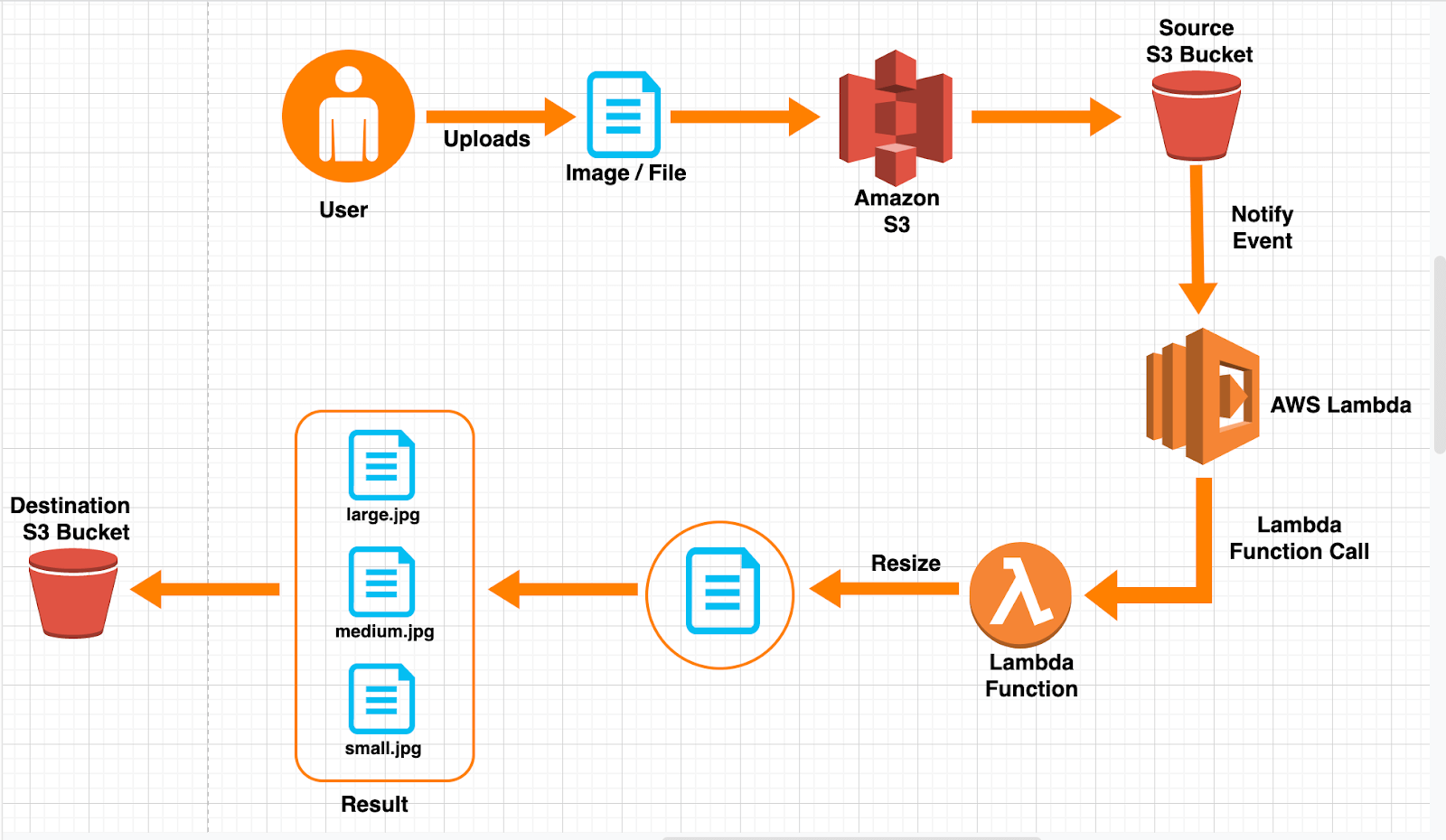 serverless functions triggered by events AWS Lambda architecture diagram